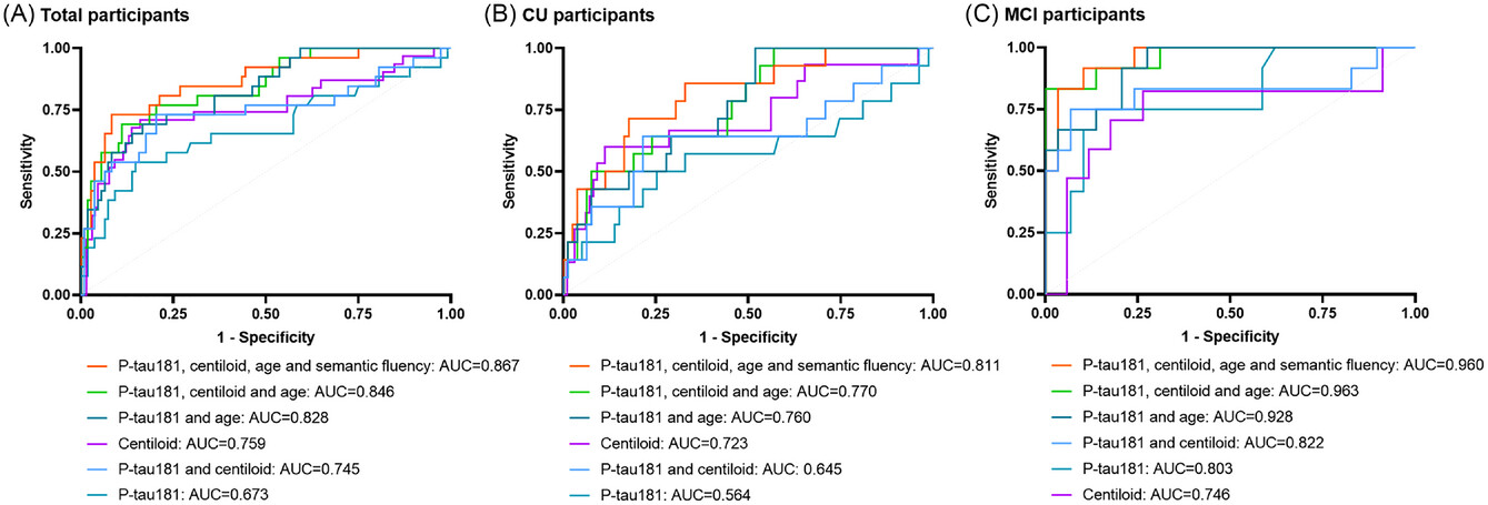 Predicting cognitive stage transition using p-tau181, Centiloid, and other measures