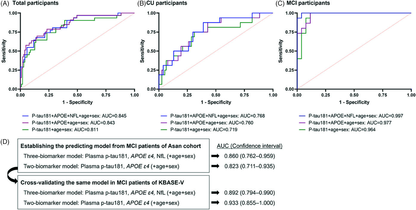 Predicting amyloid PET positivity using plasma p-tau181 and other blood-based biomarkers