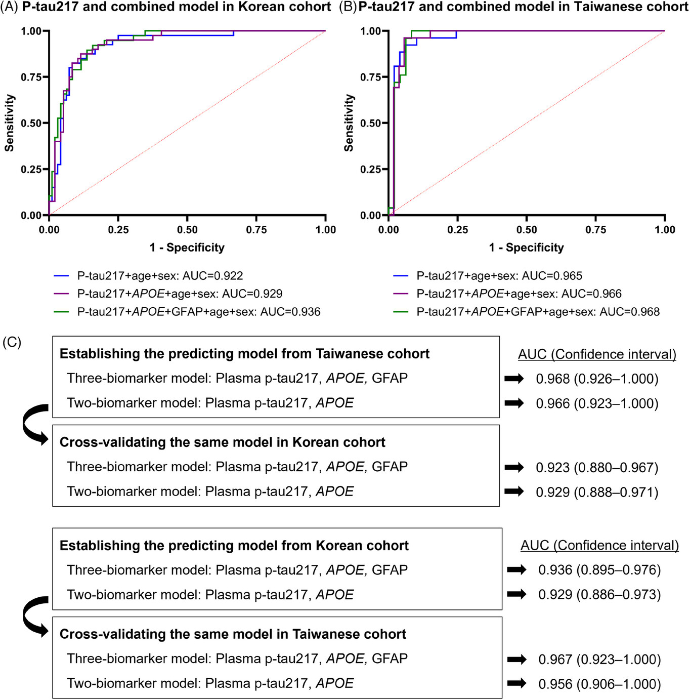 Cross-cultural validation of plasma p-tau217 and p-tau181 as precision biomarkers for amyloid PET positivity: An East Asian study in Taiwan and Korea
