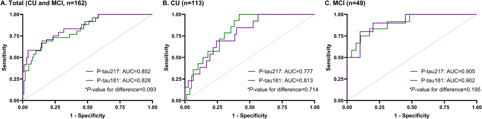 Comparison of plasma p-tau217 and p-tau181 in predicting amyloid positivity and prognosis among Korean memory clinic patients